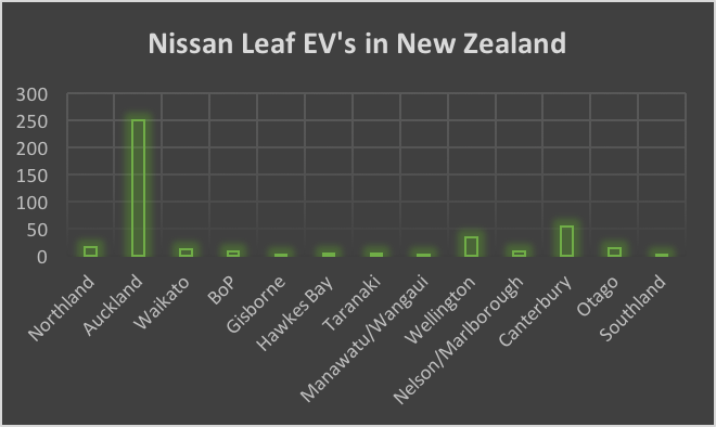 Nissan Leaf distribution in New Zealand. Source: Ministry of Transport.